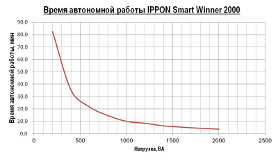    Ippon Smart Winner 2000E New 2000VA 1800W (9210-73000-00P) - 