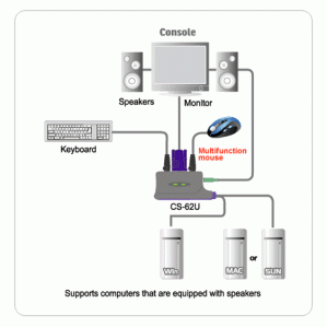 KVM- ATEN CS62U-A7